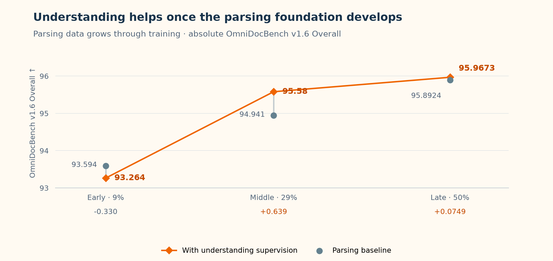 Absolute parsing scores at 9%, 29%, and 50% parsing-data stages